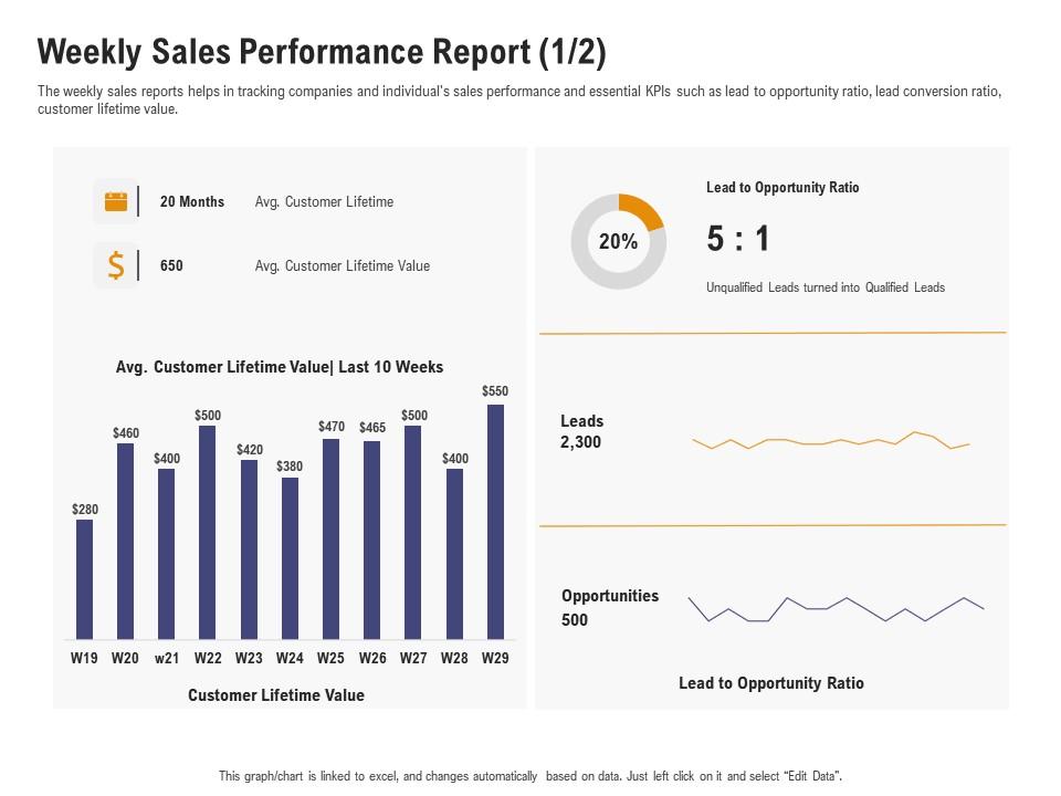 Weekly sales performance report ratio sales department initiatives Slide01