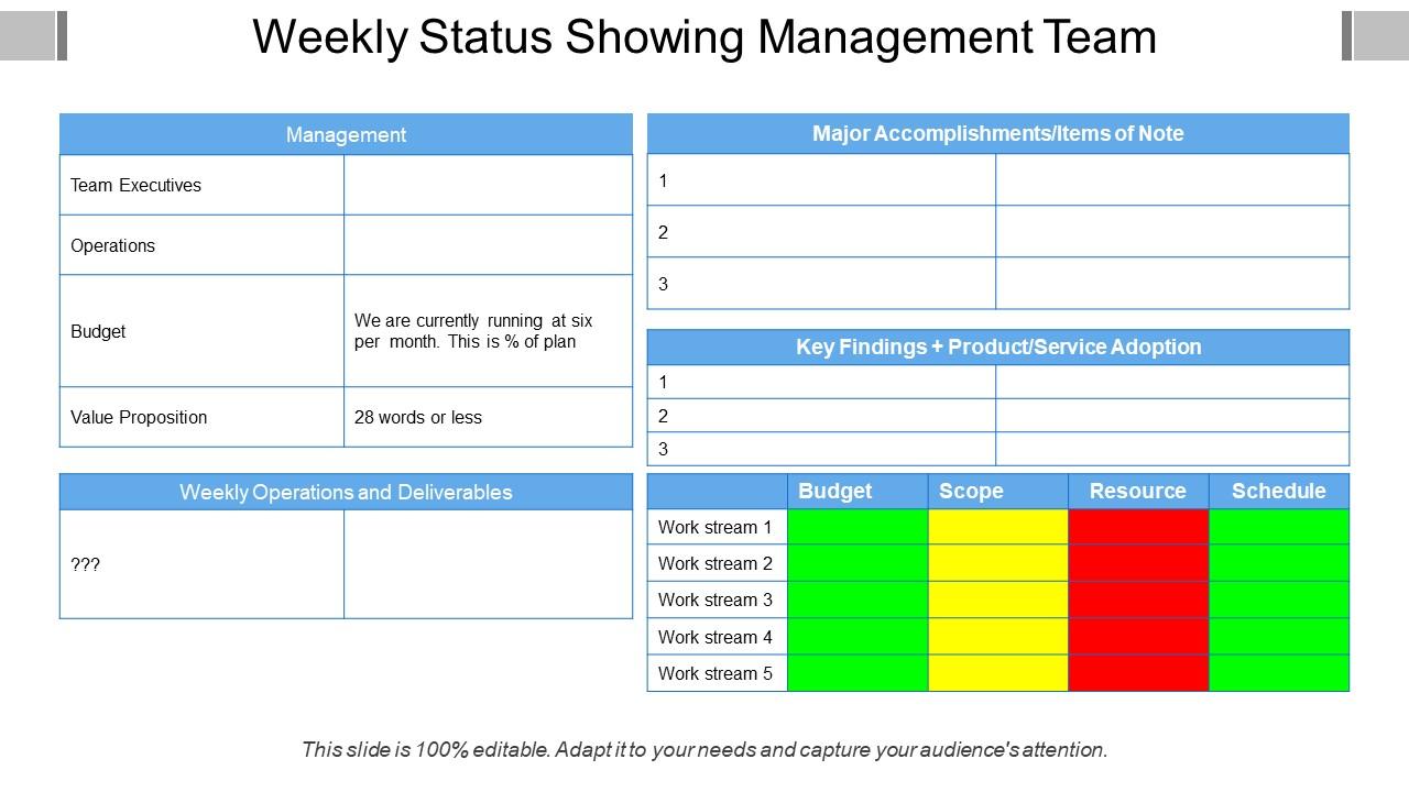 Weekly status showing management team