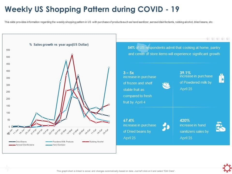 Weekly us shopping pattern during covid 19 ppt file display Slide00