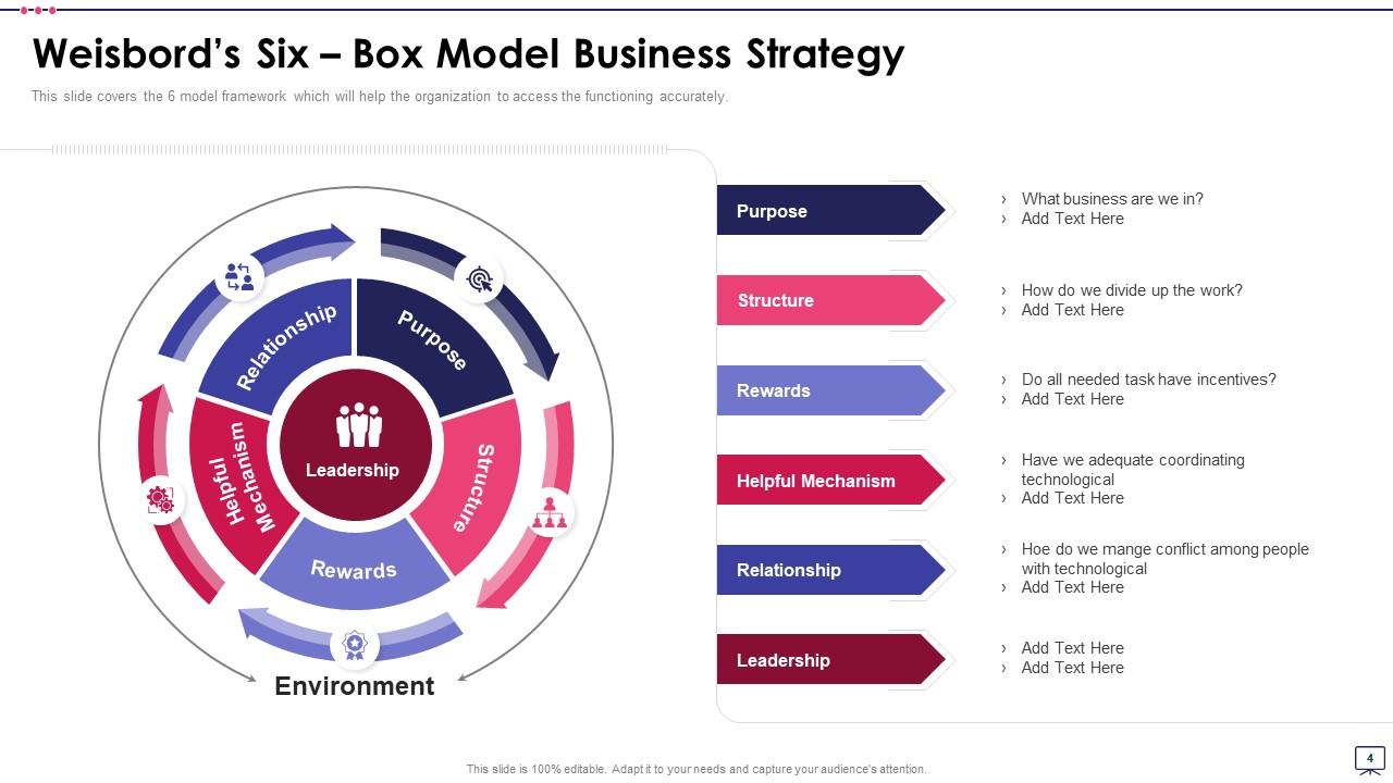 Weisbords Six Box Model Powerpoint PPT Template Bundles Presentation