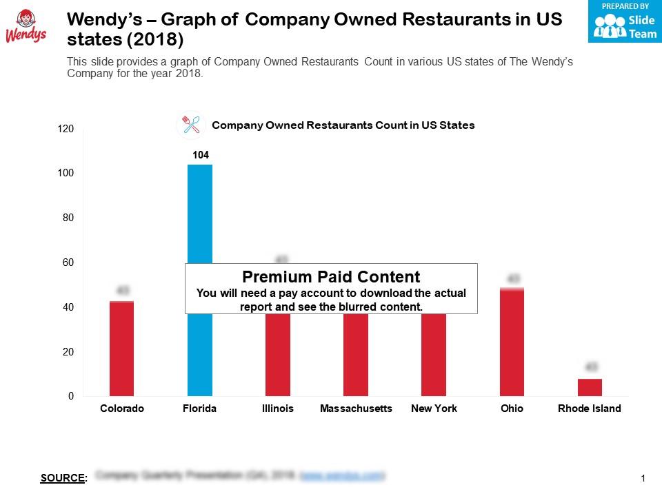 Wendys graph of company owned restaurants in us states 2018 Slide01