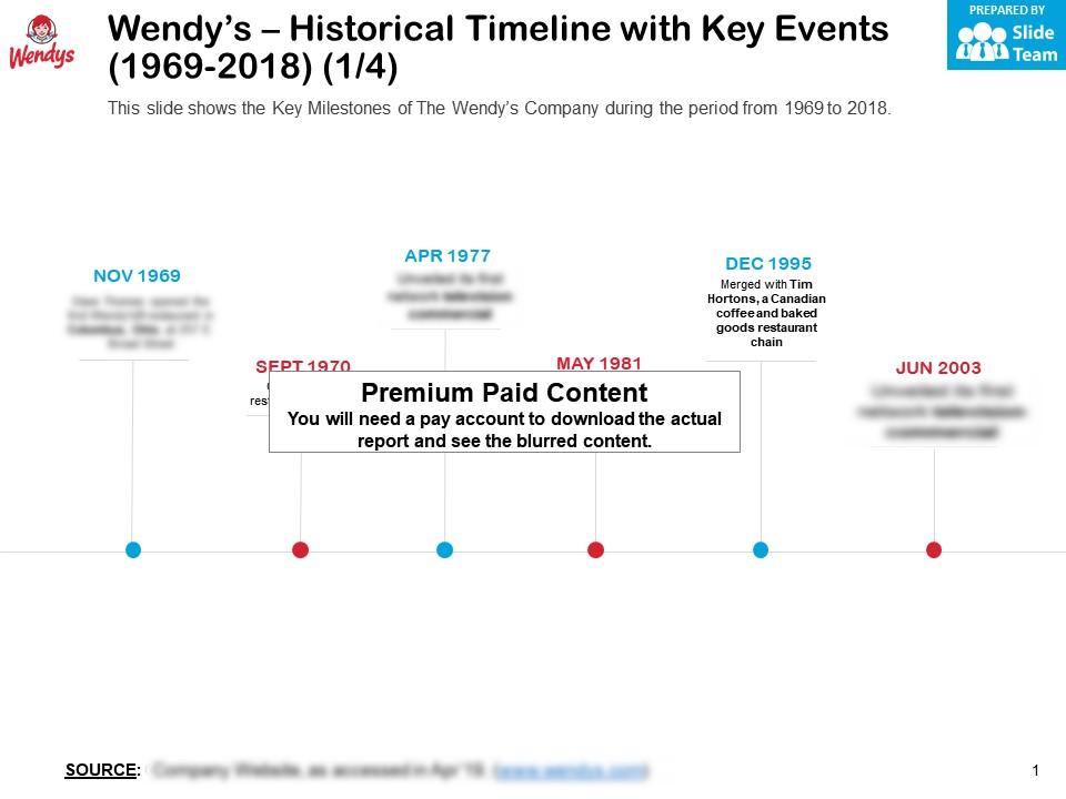 Wendys Historical Timeline With Key Events 1969-2018
