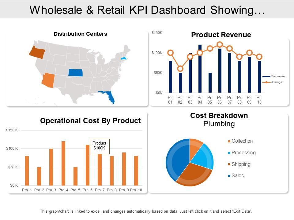 Wholesale and retail kpi dashboard showing distribution centers product revenue Slide01