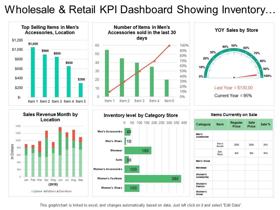Wholesale and retail kpi dashboard showing inventory level by category sales revenue month Slide01