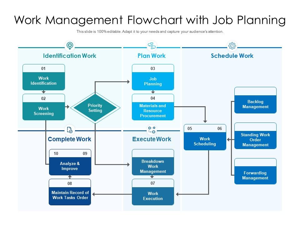 Work Management Flowchart With Job Planning | Presentation Graphics ...
