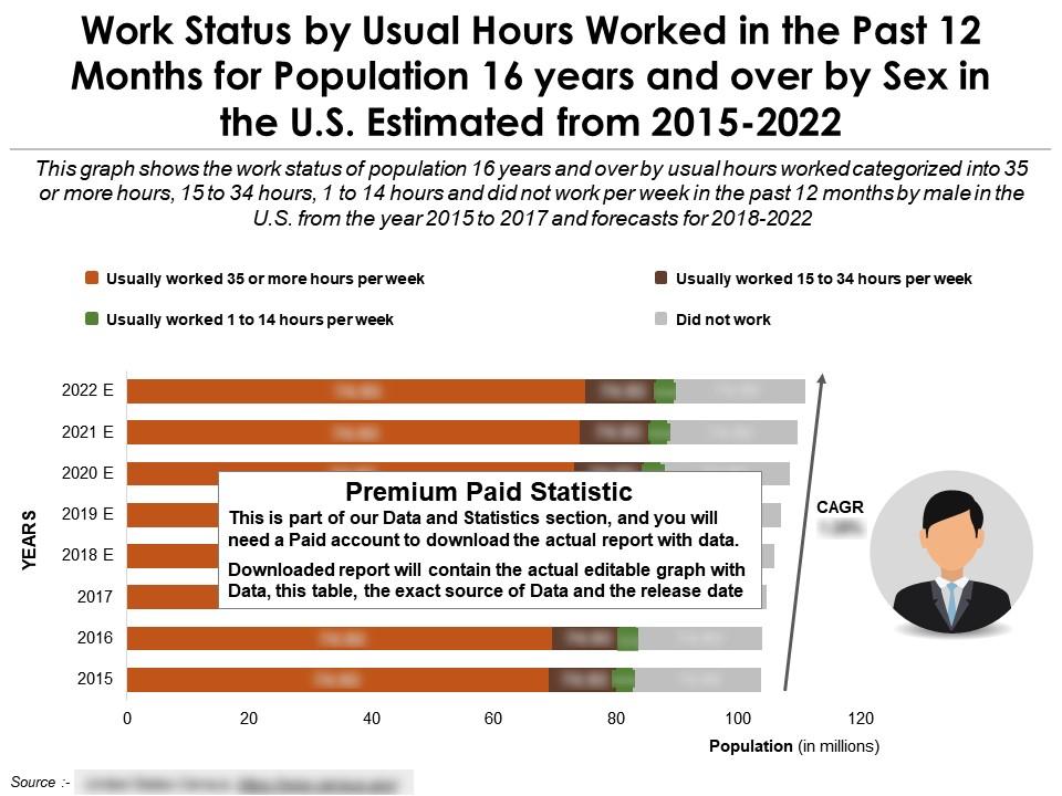 Work status by usual hours worked in the past 12 months for by sex 16 years and over in the us from 2015-22 Slide00