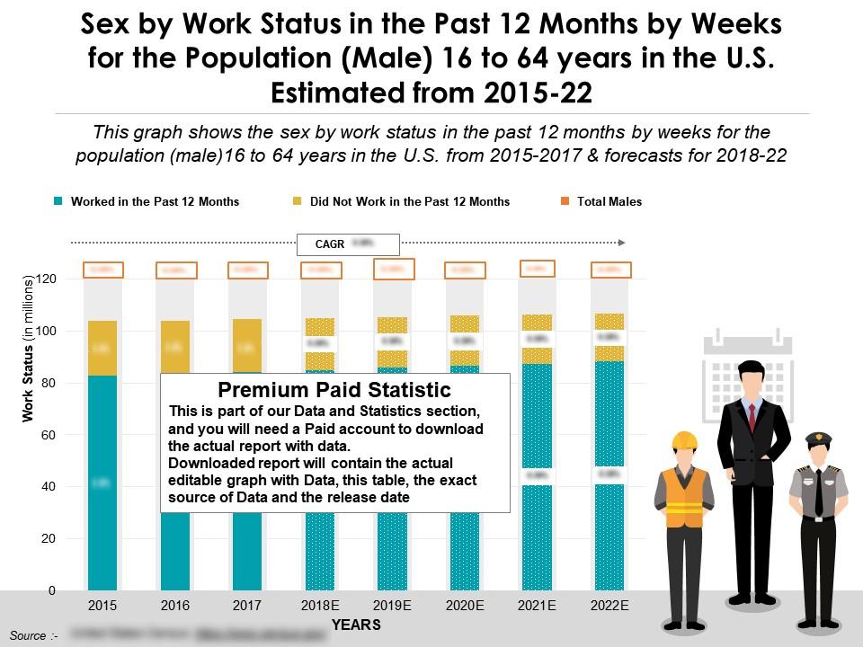 Work status in past 12 months by sex weeks male 16 to 64 years in us estimated 2015-22 Slide00