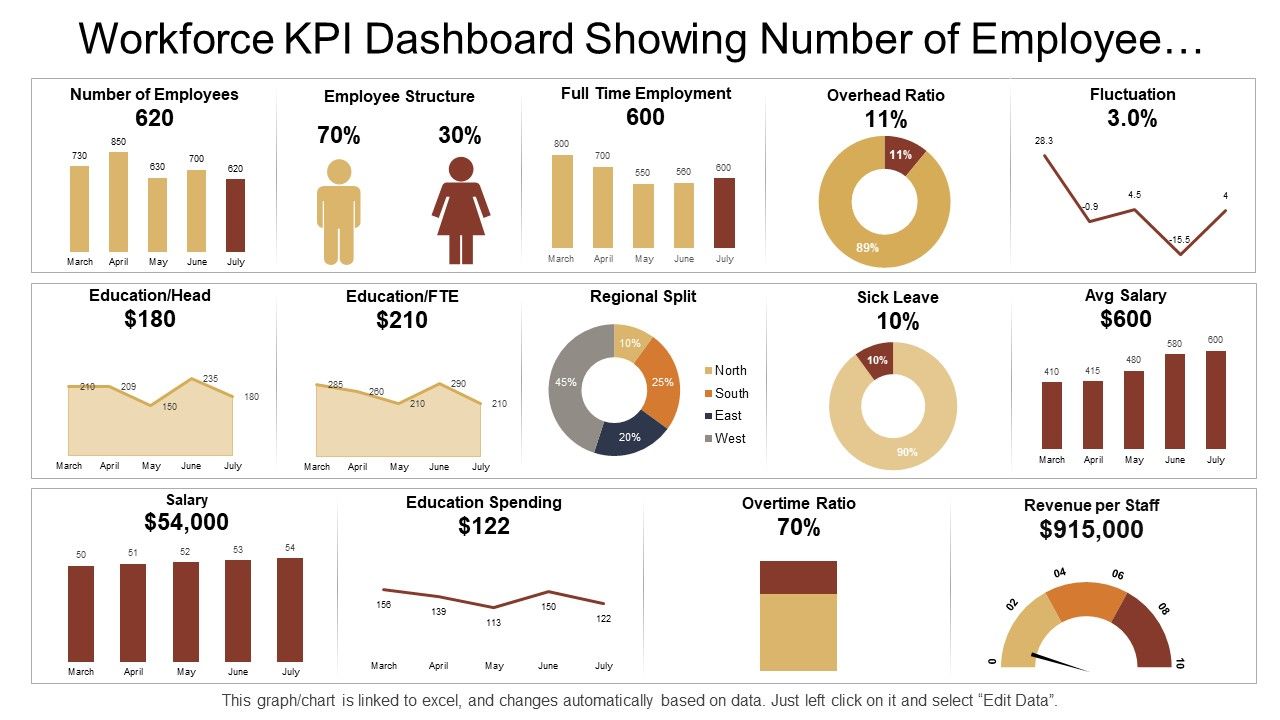 Workforce kpi dashboard showing number of employee overhead ratio and salary