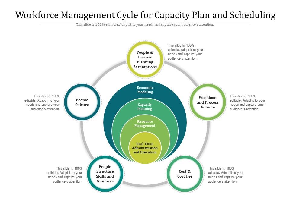 Workforce Management Cycle For Capacity Plan And Scheduling