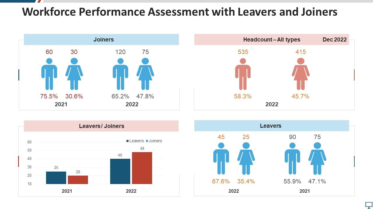 Workforce Performance Assessment With Leavers And Joiners
