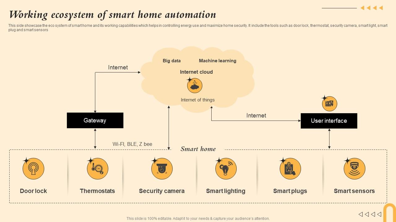 Working Ecosystem Of Smart Home Automation