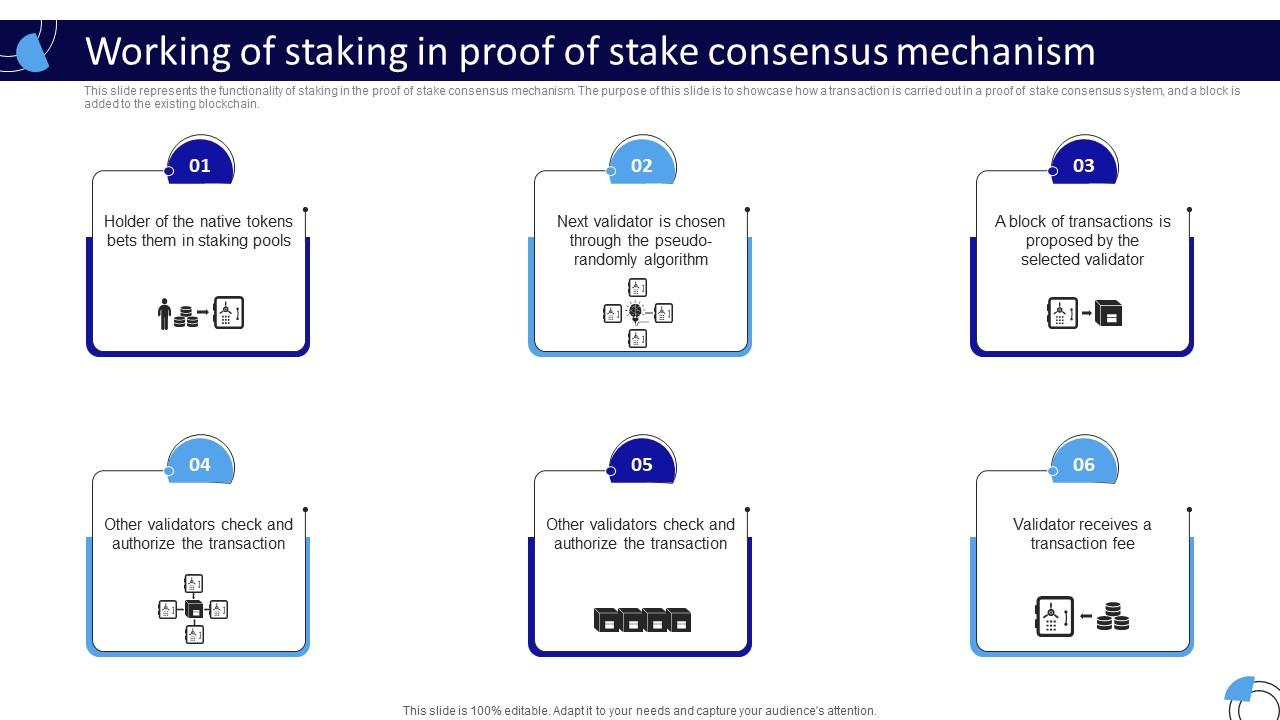 Working Of Staking In Proof Of Stake Consensus Mechanism Working Of Working Of Staking In Proof Of Stake Consensus Mechanism Working Of