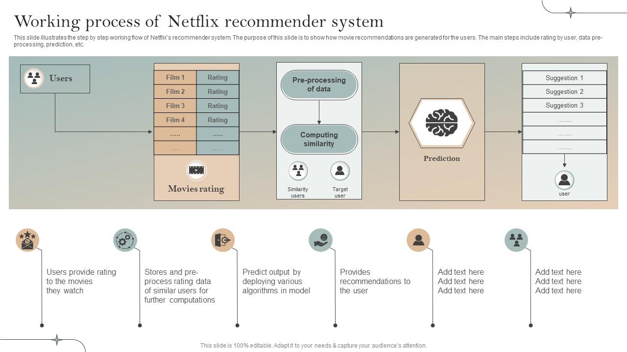 Working Process Of Netflix Recommender System Implementation Of ...