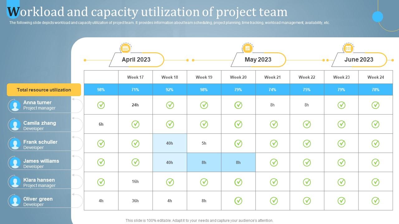 Workload And Capacity Utilization Utilizing Cloud For Task And Team Workload And Capacity Utilization Utilizing Cloud For Task And Team