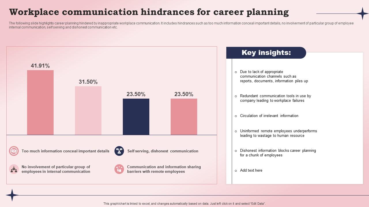 Workplace Communication Hindrances For Career Planning