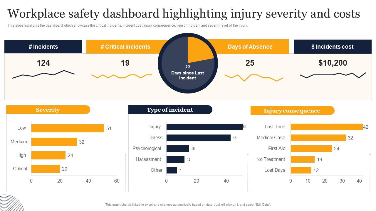 Workplace Safety Dashboard Highlighting Injury Guidelines And Standards