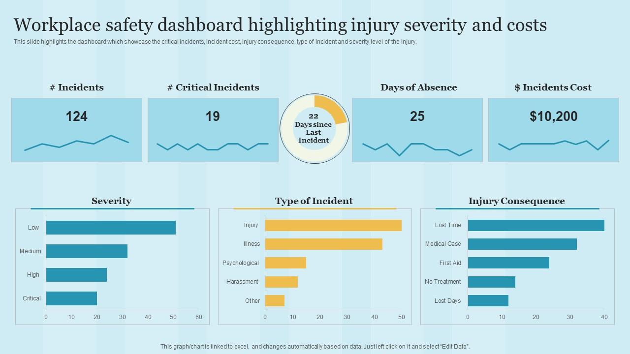 Workplace Safety Dashboard Highlighting Injury Severity And Costs