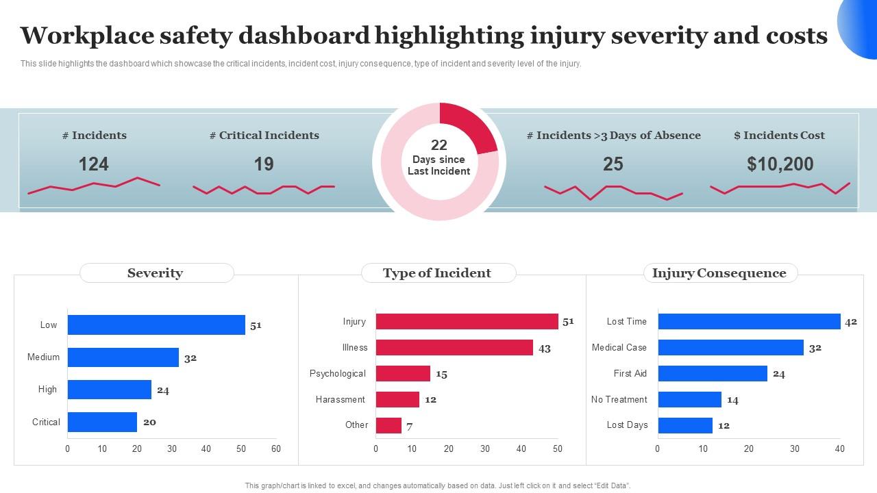 Workplace Safety Dashboard Highlighting Injury Workplace Safety