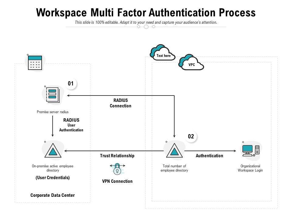 Workspace Multi Factor Authentication Process | Presentation Graphics ...