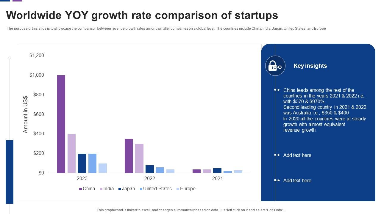 Worldwide Yoy Growth Rate Comparison Of Startups PPT Template