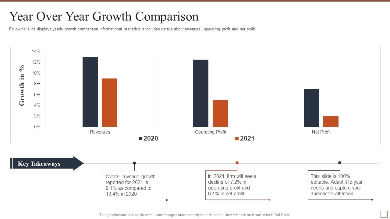 Year over year growth comparison effective brand building strategy Slide01