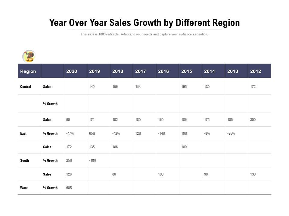Year over year sales growth by different region