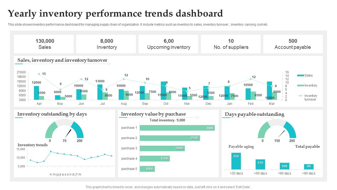 Yearly Inventory Performance Trends Dashboard PPT PowerPoint