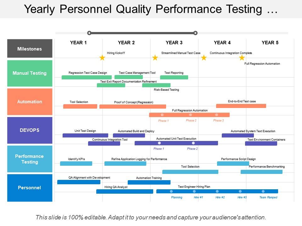 Yearly personnel quality performance testing devops manual automation timeline Slide00