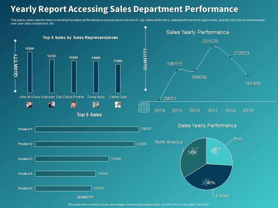 Yearly Report Accessing Sales Department Performance Ppt Powerpoint Presentation Elements