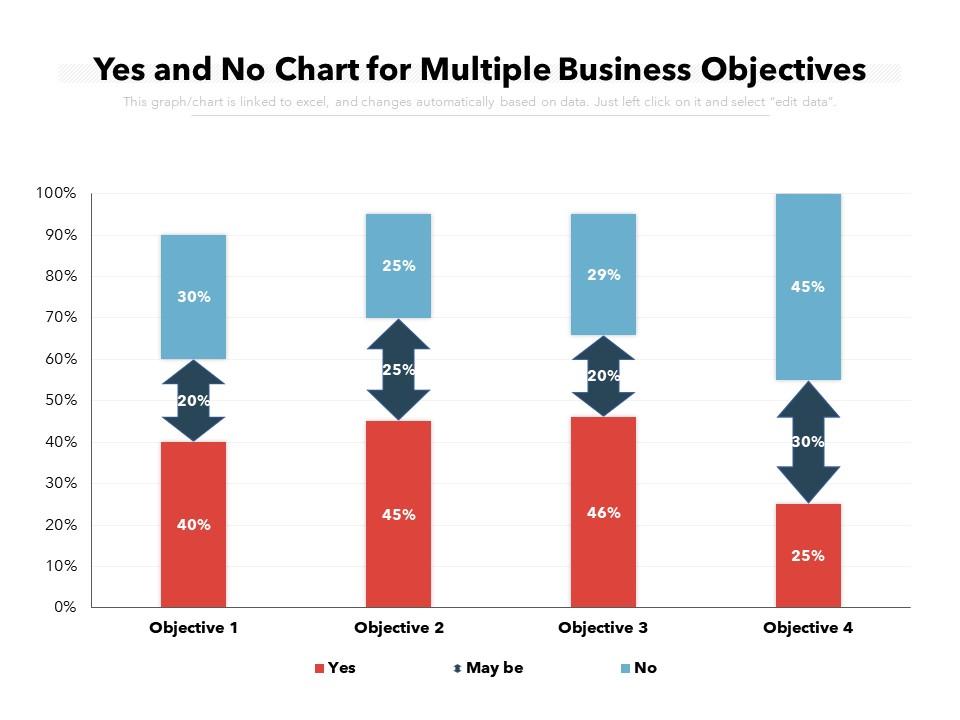 Yes and no chart for multiple business objectives