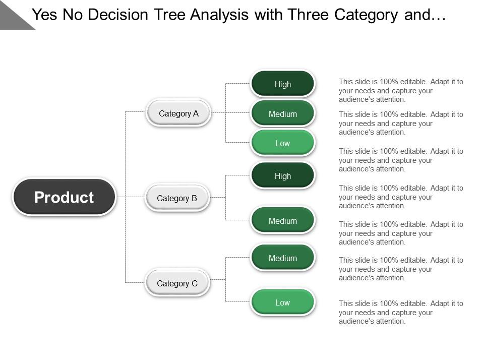 Yes no decision tree analysis with three category and high medium low Slide01