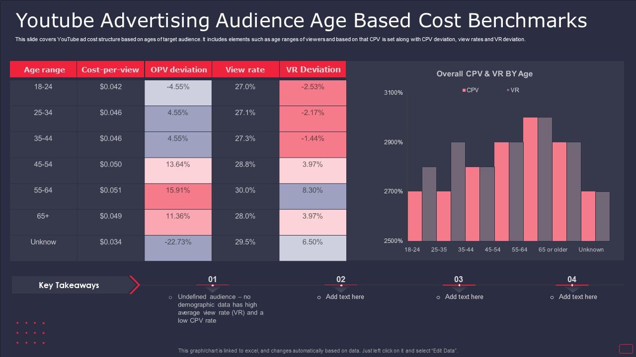 Asia Target Audience Of Tiffany Age Range Youtube Advertising Audience Age Based Cost Benchmarks PPT Sample