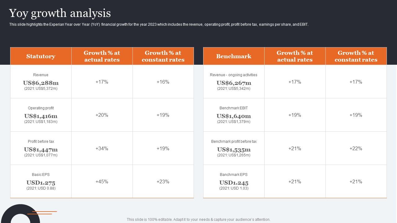 Yoy Growth Analysis Consumer Credit Reporting Company Profile Cp SS V