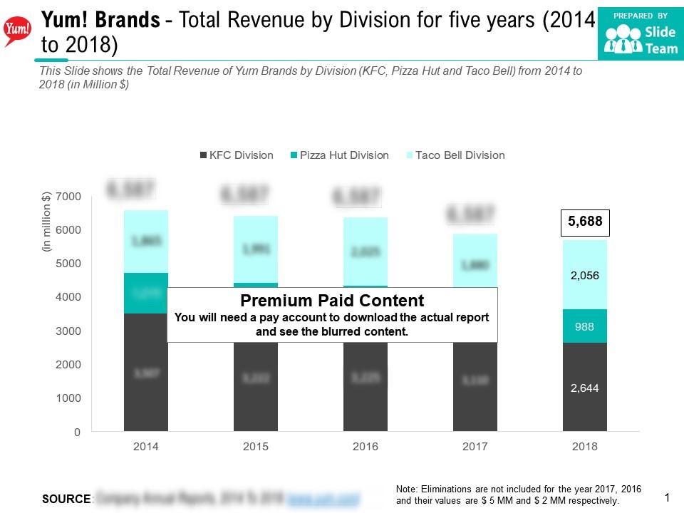 Yum brands total revenue by division for five years 2014-2018 Slide01