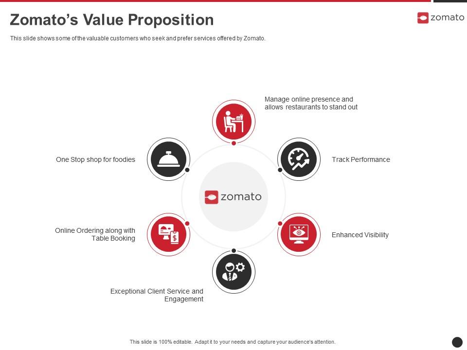 Zomatos Value Proposition Zomato Investor Funding Elevator Ppt Icons