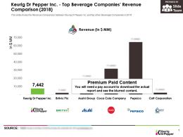 Keurig Dr Pepper Inc Top Beverage Companies Revenue ...