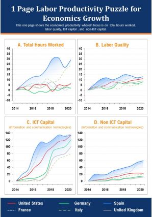 1 page labor productivity puzzle for economics growth presentation report infographic ppt pdf document