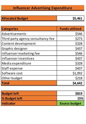Advertising Expenditure Excel Spreadsheet Worksheet Xlcsv XL Bundle V Good Appealing