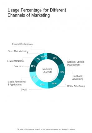 Brand Launch Usage Percentage For Different Channels Of Marketing One Pager Sample Example Document