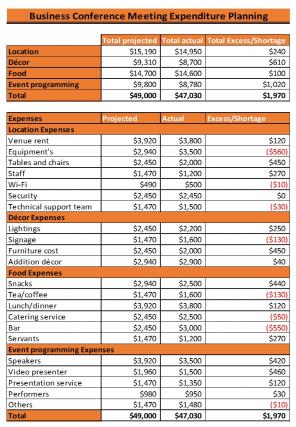 Business Expenditure Excel Spreadsheet Worksheet Xlcsv XL Bundle V Best Good