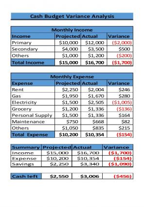 Cash Budget Variance Analysis Excel Spreadsheet Worksheet Xlcsv XL SS Pre-designed Editable
