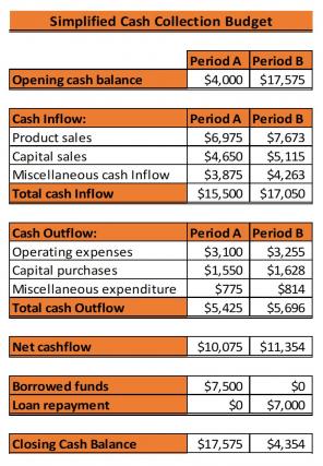 Cash Collection Budget Excel Spreadsheet Worksheet Xlcsv XL Bundle V Impactful Best