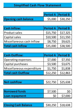 Cash Flow Statement Excel Spreadsheet Worksheet Xlcsv XL Bundle V Best Unique