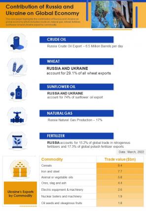 Contribution of russia and ukraine on global economy presentation report infographic ppt pdf document