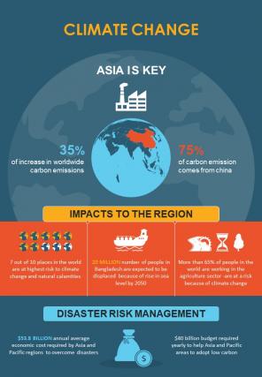 Details Related To Climate Change In Asia