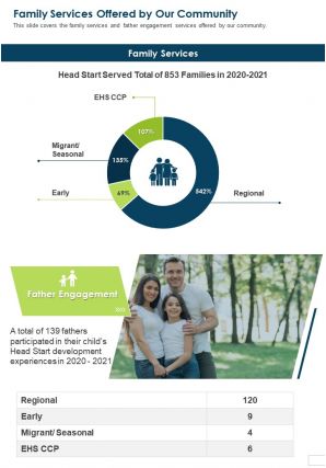 Family services offered by our community presentation report infographic ppt pdf document