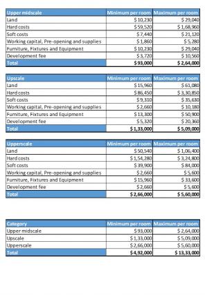Hotel Construction Budget Sheet Excel Spreadsheet Worksheet Xlcsv XL SS Idea Template