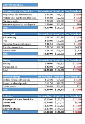 Hotel Construction Cost Estimations Budget Excel Spreadsheet Worksheet Xlcsv XL SS Good Template
