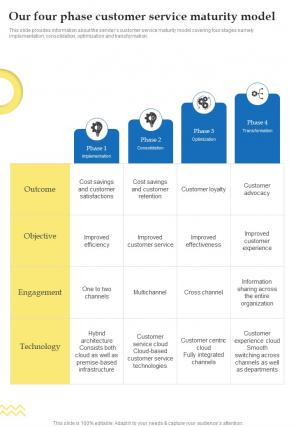 It Support Services Our Four Phase Customer Service Maturity Model One Pager Sample Example Document
