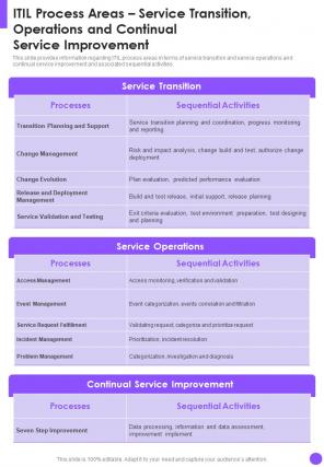 Itil Process Areas Service Transition Operations And Continual One Pager Sample Example Document